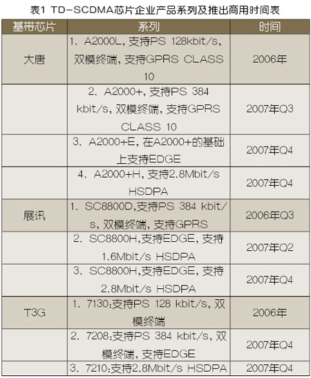 TD-SCDMA�K���u�����l(f��)չ����