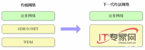 下一代傳送網(wǎng)絡(luò)四“小龍”構(gòu)筑波分管理