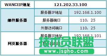 TP-Link TL-WDR6300路由器端口轉(zhuǎn)發(fā)怎么設(shè)置 三聯(lián)