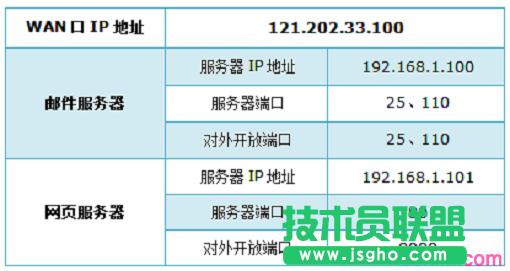 ������Ҫӳ��Ķ˿�̖(h��o)������(w��)��IP