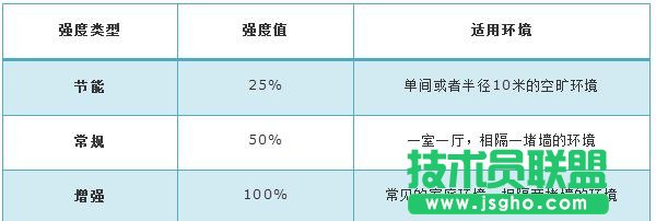 tplink路由器信號強度怎么設(shè)置