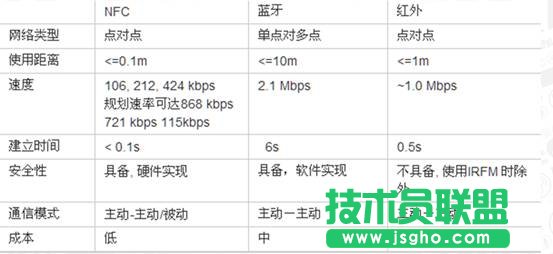 NFC技術(shù)在移動互聯(lián)領(lǐng)域的應(yīng)用介紹
