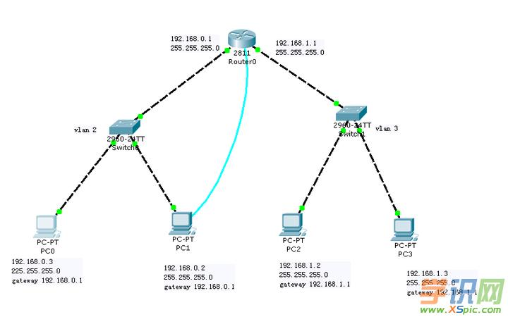 ��Ό�(sh��)�F(xi��n)ͬһ·������ͬvlan֮�g��ͨ��