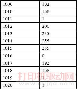 施樂S2011設(shè)置網(wǎng)絡(luò)打印IP地址方法