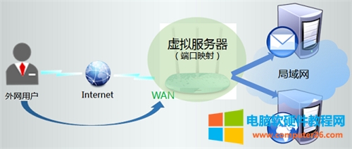 TP-Link TL-WR886N V2-V3<a href='/wuxianluyouqi/' target='_blank'><u>�o��·����</u></a>�˿�ӳ���O(sh��)�ÈD��Ԕ��(x��)�̳�1