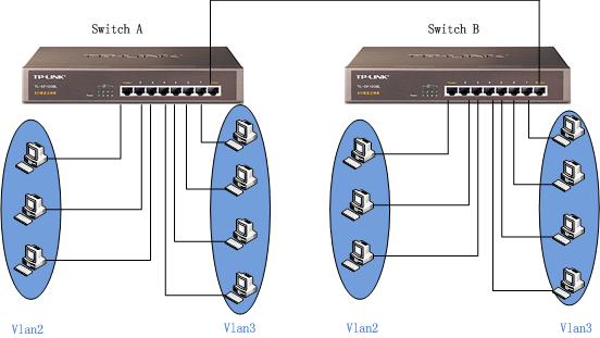 �ǵ����Q�C(j��)��(y��ng)�á�Tag vlan���Ì�(sh��)����վ