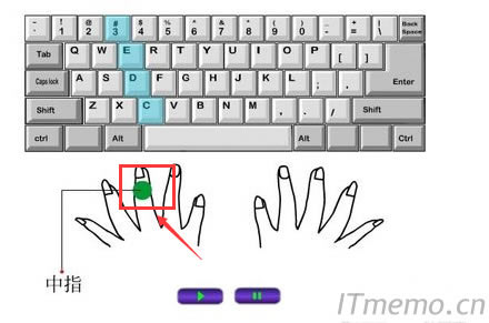 左手中指控制的區(qū)域