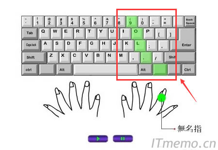 右手無名指控制的區(qū)域