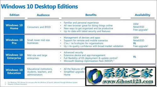 win10�Ă��汾���? w10ʲô�汾���Α�