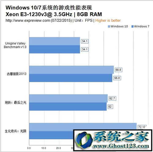 win7 win10哪個(gè)速度快|win10速度比win7快嗎