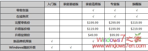 Windows7����汾����ȫ�挦(du��)��