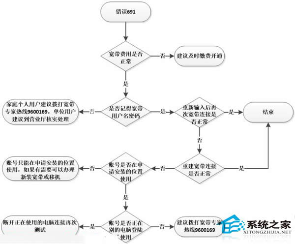 Win8系統(tǒng)寬帶連接錯(cuò)誤691如何修復(fù)